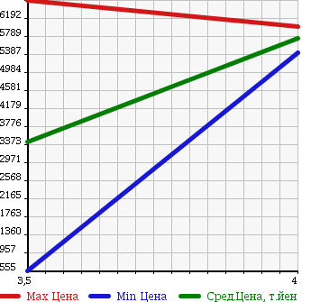Аукционная статистика: График изменения цены ISUZU ISUZU 2013 CYJ77A в зависимости от аукционных оценок