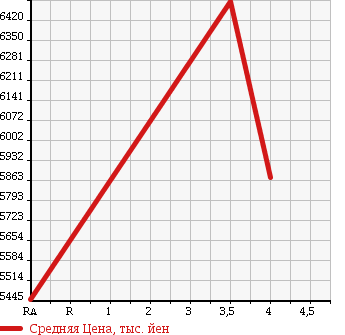 Аукционная статистика: График изменения цены ISUZU ISUZU 2014 CYJ77A в зависимости от аукционных оценок