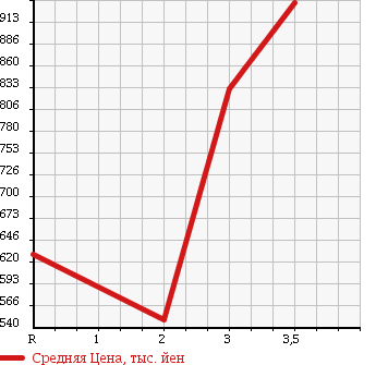 Аукционная статистика: График изменения цены ISUZU ISUZU 2006 CYJ77W6 в зависимости от аукционных оценок