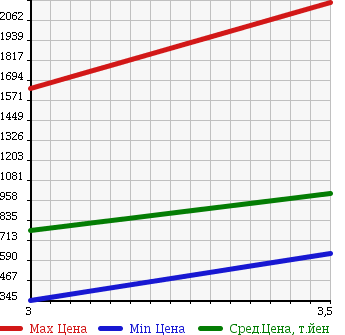 Аукционная статистика: График изменения цены ISUZU ISUZU 2007 CYJ77W6 в зависимости от аукционных оценок
