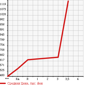 Аукционная статистика: График изменения цены ISUZU GIGA 2006 CYJ77W6 в зависимости от аукционных оценок