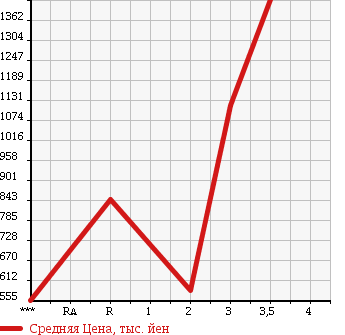 Аукционная статистика: График изменения цены ISUZU GIGA 2007 CYJ77W6 в зависимости от аукционных оценок