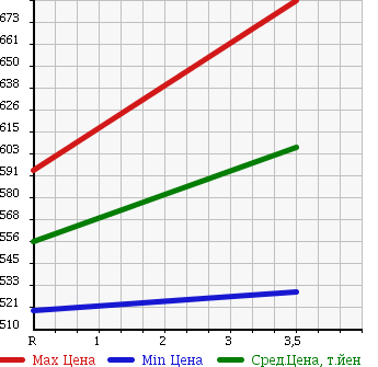 Аукционная статистика: График изменения цены ISUZU GIGA 2007 CYJ77W7 в зависимости от аукционных оценок