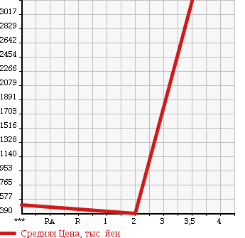 Аукционная статистика: График изменения цены ISUZU GIGA 2006 CYJ77W7A в зависимости от аукционных оценок