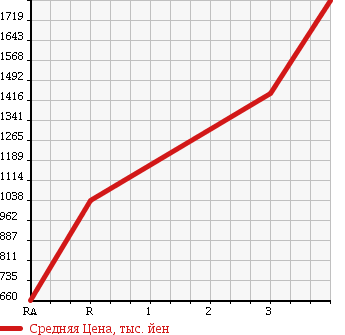 Аукционная статистика: График изменения цены ISUZU ISUZU 2009 CYJ77W8 в зависимости от аукционных оценок