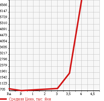 Аукционная статистика: График изменения цены ISUZU ISUZU 2010 CYJ77W8 в зависимости от аукционных оценок