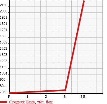 Аукционная статистика: График изменения цены ISUZU GIGA 2007 CYJ77W8 в зависимости от аукционных оценок
