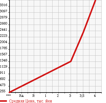 Аукционная статистика: График изменения цены ISUZU GIGA 2010 CYJ77W8 в зависимости от аукционных оценок