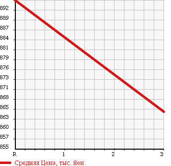 Аукционная статистика: График изменения цены ISUZU GIGA 1998 CYJ81W2 в зависимости от аукционных оценок