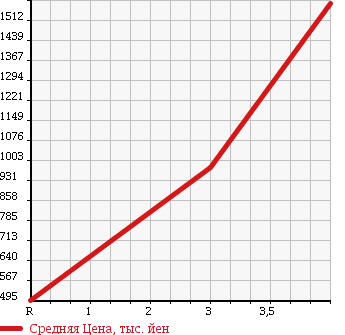 Аукционная статистика: График изменения цены ISUZU GIGA 2004 CYL23Q4 в зависимости от аукционных оценок