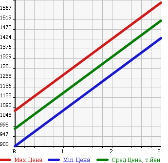 Аукционная статистика: График изменения цены ISUZU ISUZU 2000 CYL50V2 в зависимости от аукционных оценок