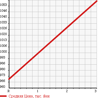 Аукционная статистика: График изменения цены ISUZU GIGA 1998 CYL50V2 в зависимости от аукционных оценок