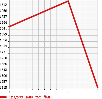 Аукционная статистика: График изменения цены ISUZU ISUZU 1999 CYL50V2W в зависимости от аукционных оценок