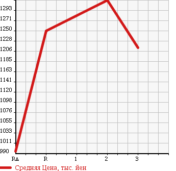 Аукционная статистика: График изменения цены ISUZU GIGA 1999 CYL50V2W в зависимости от аукционных оценок