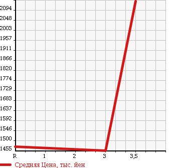 Аукционная статистика: График изменения цены ISUZU ISUZU 2001 CYL51V3 в зависимости от аукционных оценок
