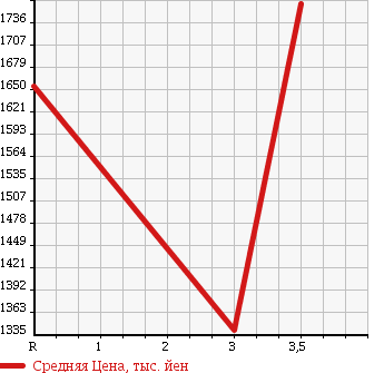 Аукционная статистика: График изменения цены ISUZU ISUZU 2002 CYL51V3 в зависимости от аукционных оценок