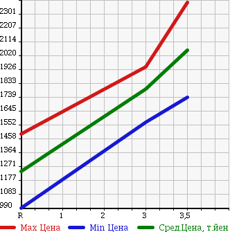Аукционная статистика: График изменения цены ISUZU ISUZU 2003 CYL51V3 в зависимости от аукционных оценок