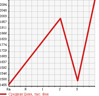 Аукционная статистика: График изменения цены ISUZU GIGA 2001 CYL51V3 в зависимости от аукционных оценок