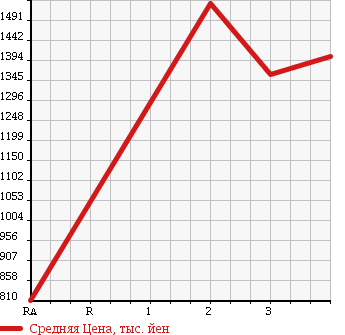 Аукционная статистика: График изменения цены ISUZU GIGA 2002 CYL51V3 в зависимости от аукционных оценок