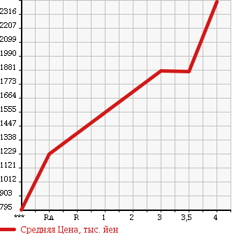 Аукционная статистика: График изменения цены ISUZU GIGA 2003 CYL51V3 в зависимости от аукционных оценок
