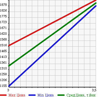 Аукционная статистика: График изменения цены ISUZU ISUZU 2000 CYL51V3W в зависимости от аукционных оценок