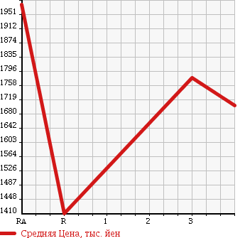 Аукционная статистика: График изменения цены ISUZU ISUZU 2001 CYL51V3W в зависимости от аукционных оценок