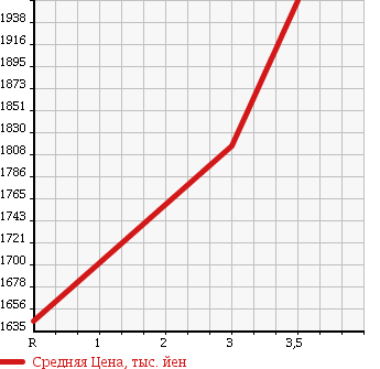 Аукционная статистика: График изменения цены ISUZU ISUZU 2002 CYL51V3W в зависимости от аукционных оценок