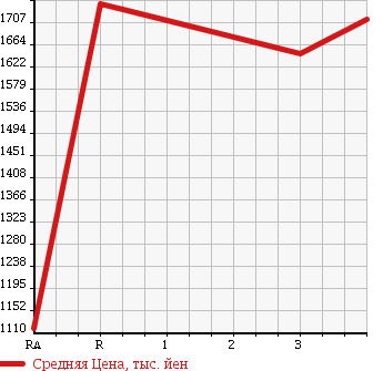 Аукционная статистика: График изменения цены ISUZU GIGA 2001 CYL51V3W в зависимости от аукционных оценок