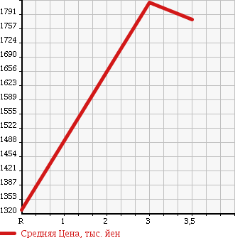 Аукционная статистика: График изменения цены ISUZU GIGA 2002 CYL51V3W в зависимости от аукционных оценок