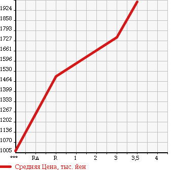 Аукционная статистика: График изменения цены ISUZU GIGA 2003 CYL51V3W в зависимости от аукционных оценок