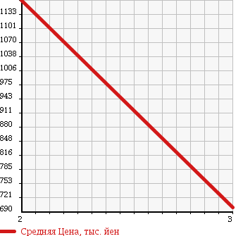 Аукционная статистика: График изменения цены ISUZU GIGA 2001 CYL51V3Z в зависимости от аукционных оценок