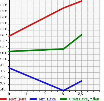 Аукционная статистика: График изменения цены ISUZU ISUZU 2003 CYL51V4 в зависимости от аукционных оценок