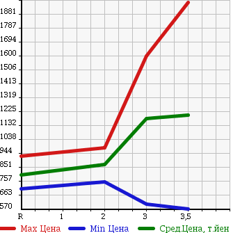 Аукционная статистика: График изменения цены ISUZU ISUZU 2004 CYL51V4 в зависимости от аукционных оценок