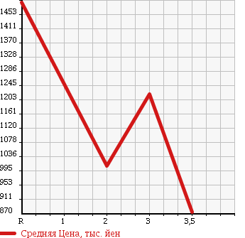 Аукционная статистика: График изменения цены ISUZU GIGA 2004 CYL51V4 в зависимости от аукционных оценок