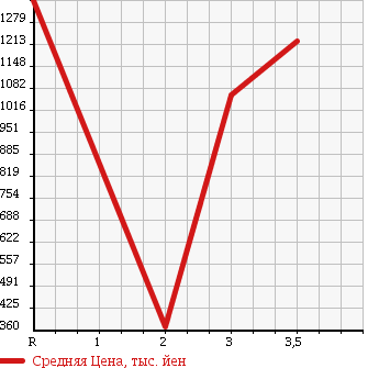 Аукционная статистика: График изменения цены ISUZU ISUZU 2004 CYL51V5 в зависимости от аукционных оценок