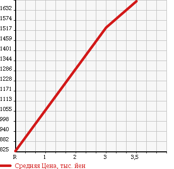 Аукционная статистика: График изменения цены ISUZU ISUZU 2005 CYL51V5 в зависимости от аукционных оценок