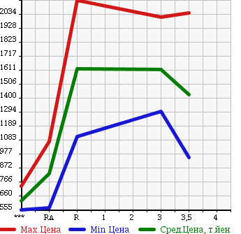 Аукционная статистика: График изменения цены ISUZU GIGA 2004 CYL51V5 в зависимости от аукционных оценок
