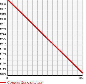 Аукционная статистика: График изменения цены ISUZU ISUZU 2004 CYL51V5A в зависимости от аукционных оценок