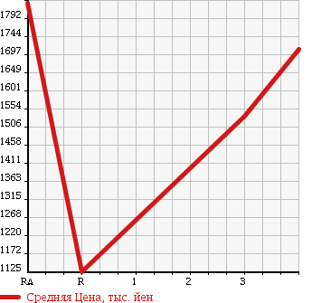 Аукционная статистика: График изменения цены ISUZU ISUZU 2005 CYL51V6 в зависимости от аукционных оценок