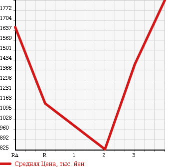 Аукционная статистика: График изменения цены ISUZU ISUZU 2006 CYL51V6 в зависимости от аукционных оценок