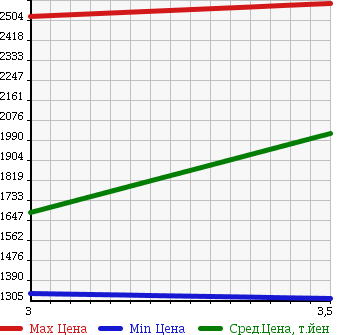 Аукционная статистика: График изменения цены ISUZU ISUZU 2007 CYL51V6 в зависимости от аукционных оценок