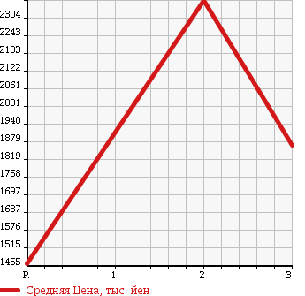 Аукционная статистика: График изменения цены ISUZU GIGA 2007 CYL51V6 в зависимости от аукционных оценок