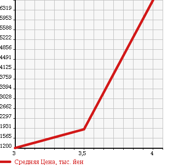 Аукционная статистика: График изменения цены ISUZU ISUZU 2010 CYL77A в зависимости от аукционных оценок