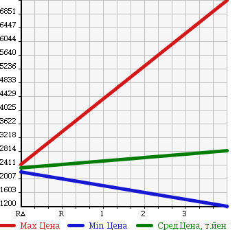 Аукционная статистика: График изменения цены ISUZU ISUZU 2011 CYL77A в зависимости от аукционных оценок