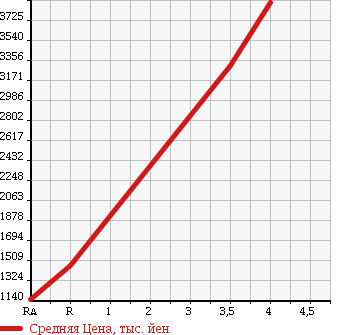 Аукционная статистика: График изменения цены ISUZU ISUZU 2012 CYL77A в зависимости от аукционных оценок
