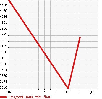 Аукционная статистика: График изменения цены ISUZU ISUZU 2013 CYL77A в зависимости от аукционных оценок