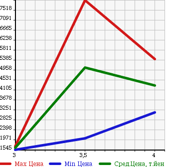 Аукционная статистика: График изменения цены ISUZU GIGA 2012 CYL77A в зависимости от аукционных оценок