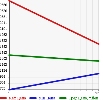 Аукционная статистика: График изменения цены ISUZU ISUZU 2006 CYL77V6 в зависимости от аукционных оценок