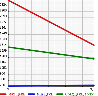 Аукционная статистика: График изменения цены ISUZU ISUZU 2007 CYL77V6 в зависимости от аукционных оценок