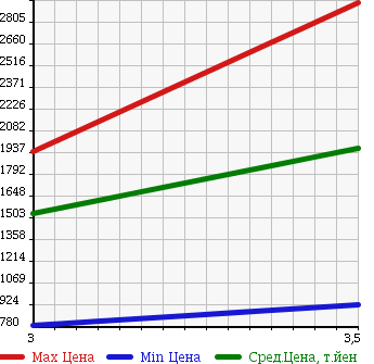 Аукционная статистика: График изменения цены ISUZU GIGA 2006 CYL77V7 в зависимости от аукционных оценок